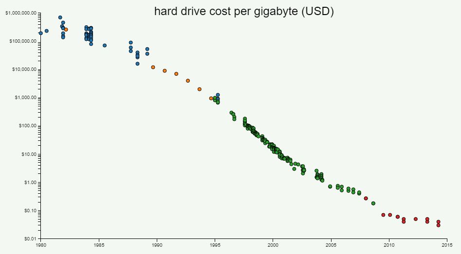 Custo por gigabyte desde 1980. De notar a escala logarítmica.