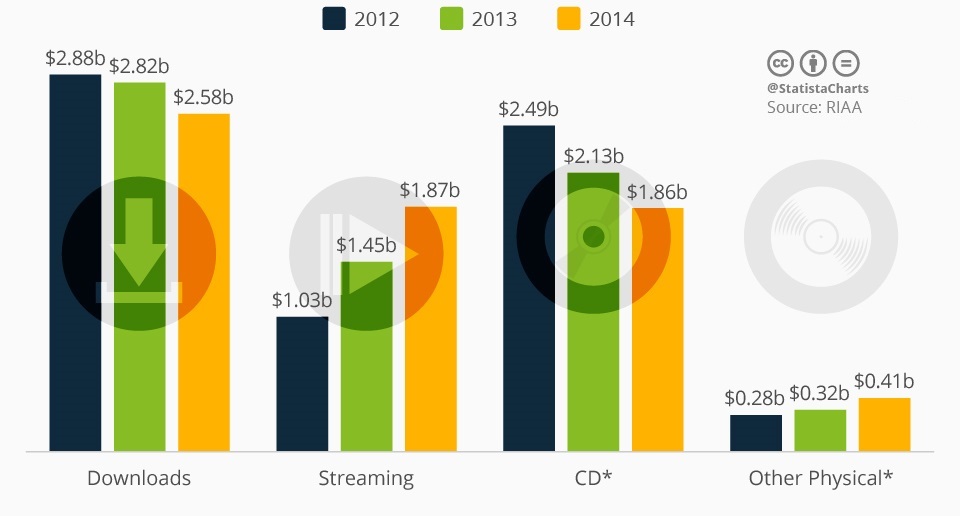 Receitas do streaming nos EUA ultrapassaram vendas de CD's em 2014