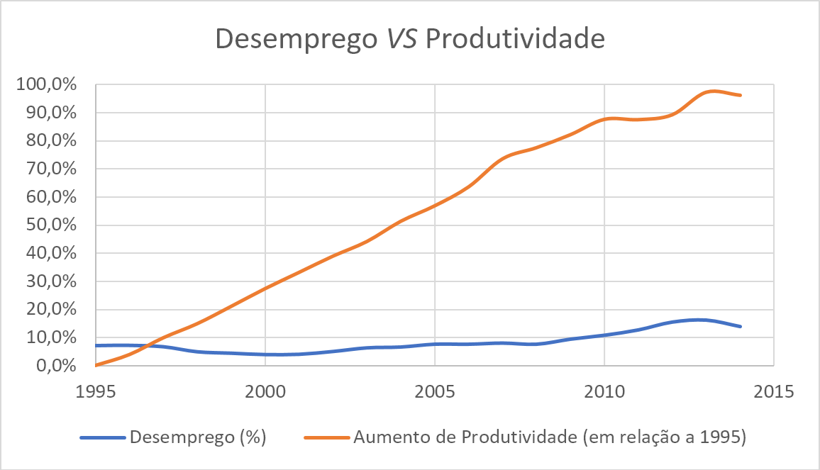 À medida que a produtividade aumenta a taxa de desemprego mantém-se. Fonte: Pordata
