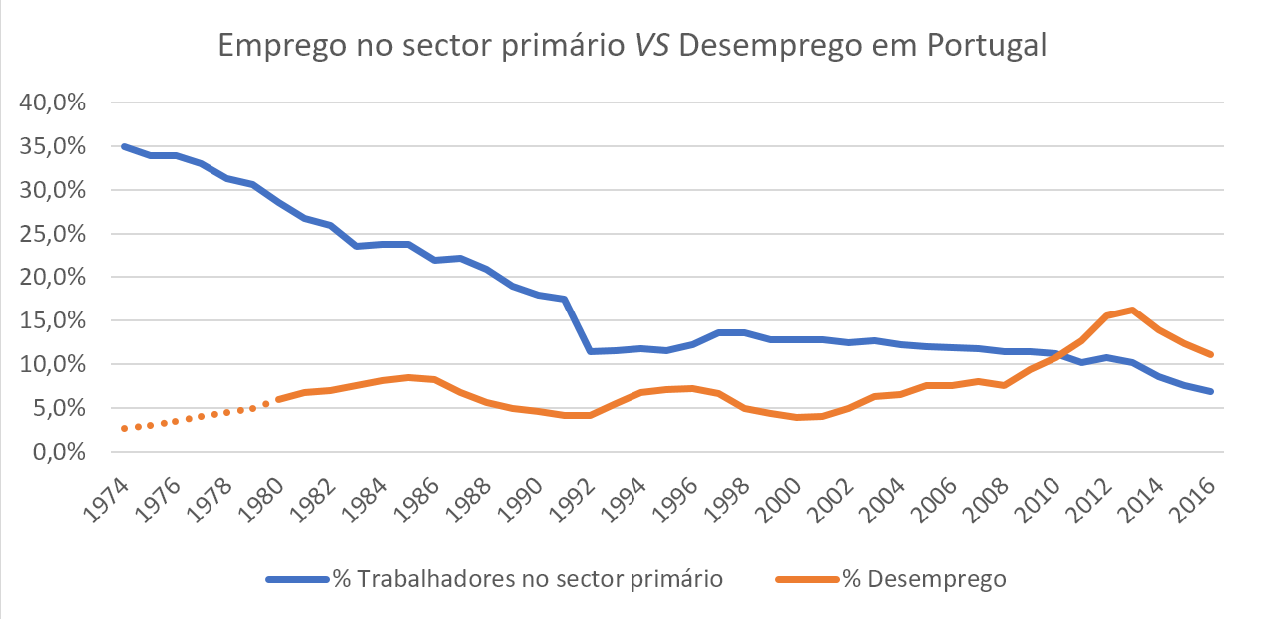 A percentagem de população que trabalha no sector primário diminui numa cadência acentuada, enquanto o desemprego se mantém um factor independente. A correlação entre os dois não é significativa (-35%). Fonte: Pordata